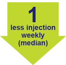 1 less injection weekly (median_